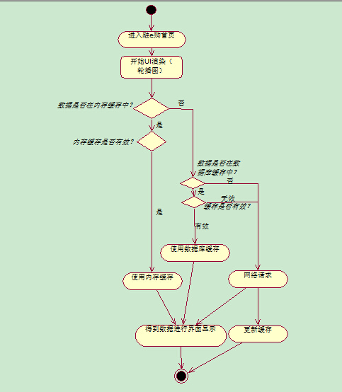 cache uml